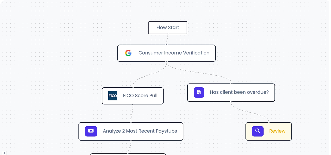 Credit Decision Flow Chart